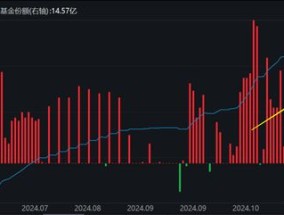 红利低波指数配置性价比高于近十年98%的时间，近一年股息率6.26%，红利低波ETF（512890）配置价值或凸显