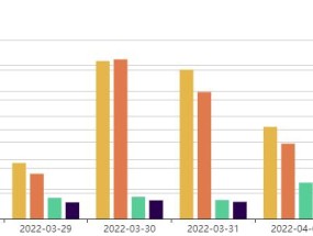 深圳科技创新再贷款发放172亿元，惠及570余家企业