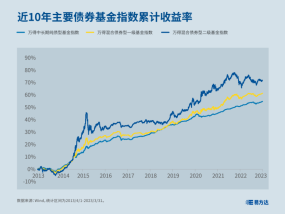 收益不佳成主因  月内12只债基提示规模风险