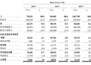 西锐盘中涨超13% 近期公司获进入港股通名单