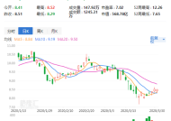 美银证券：予小米集团-W“买入”评级 上调目标价至65港元