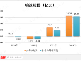 跨界光伏遭重击，钧达股份一年亏光四年扣非净利