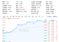 建银国际：升交通银行目标价至7.8港元 评级“跑赢大市”