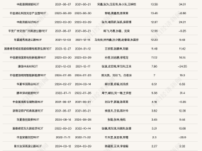 南方顺丰物流REIT（180305）3月21日起正式发售