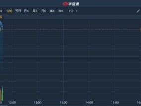 越疆盘中涨超13%再创新高 近期获纳入港股通名单