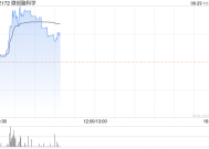 微创脑科学盘中涨超10% 预计全年净利润增长最高翻倍