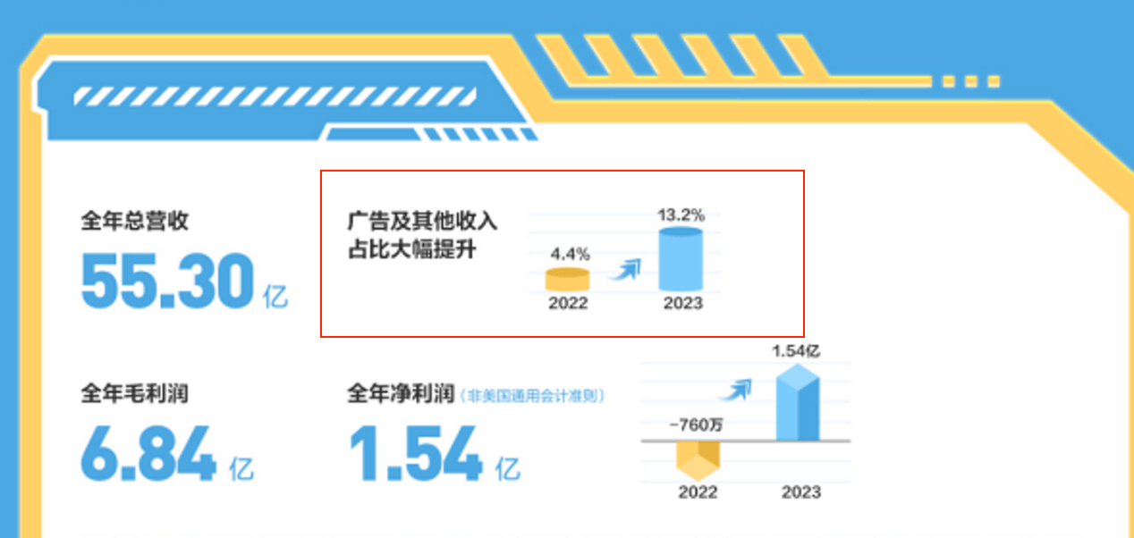 拆解斗鱼2024年财报：多元化策略见效，创新业务贡献持续走高