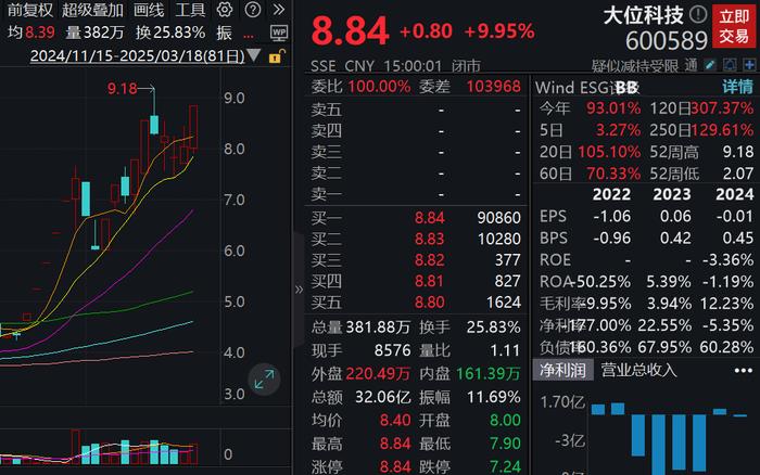 18天10板大位科技：2024年净亏损2213.2万元