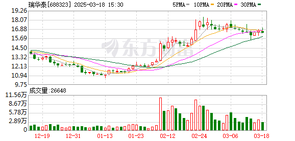 18天10板大位科技：2024年净亏损2213.2万元