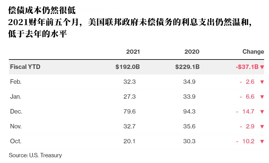 美国20年期国债发行中标收益率报4.632%