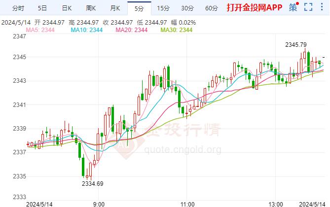 国际黄金收盘再创新高，现货黄金涨1.13%报3034.42美元/盎司