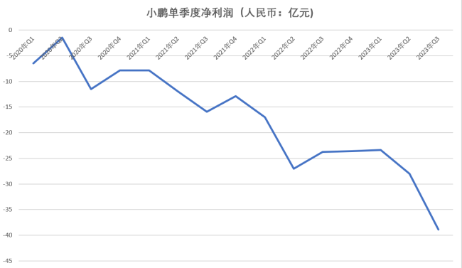 小鹏汽车去年营收增长三成：预期今年销量翻倍，四季度实现盈利