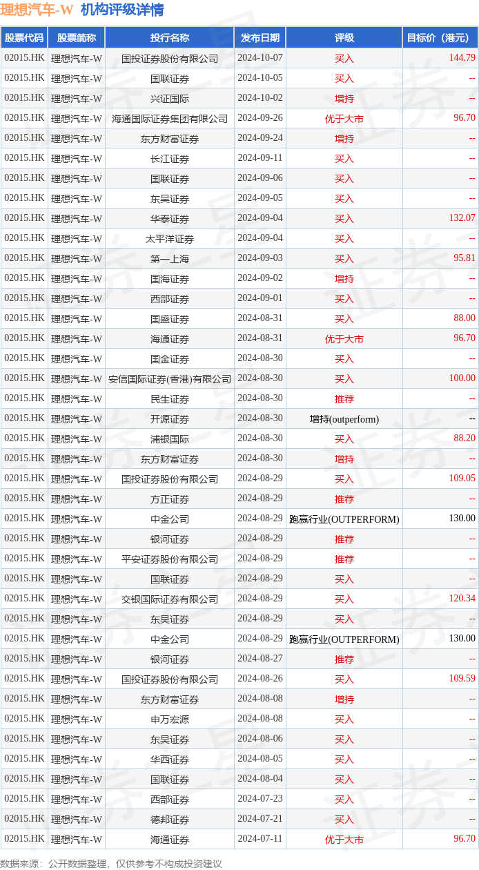 招商证券国际：维持理想汽车-W“增持”评级 下调目标价至138港元