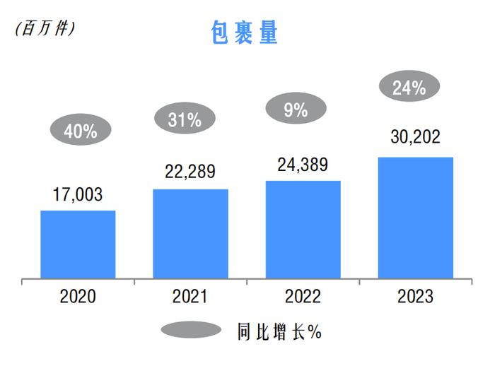 业务量增长乏力，中通加速掘金高客单价的散件市场