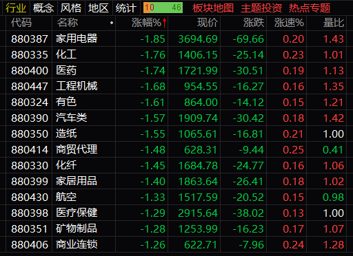 A股三大股指小幅调整：通信板块领跌，银行、电力板块逆市走强